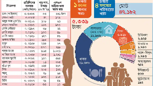 রাজধানীতে ৪ সদস্যের পরিবারের মাসিক খাবার খরচ ২২৪২১ টাকা